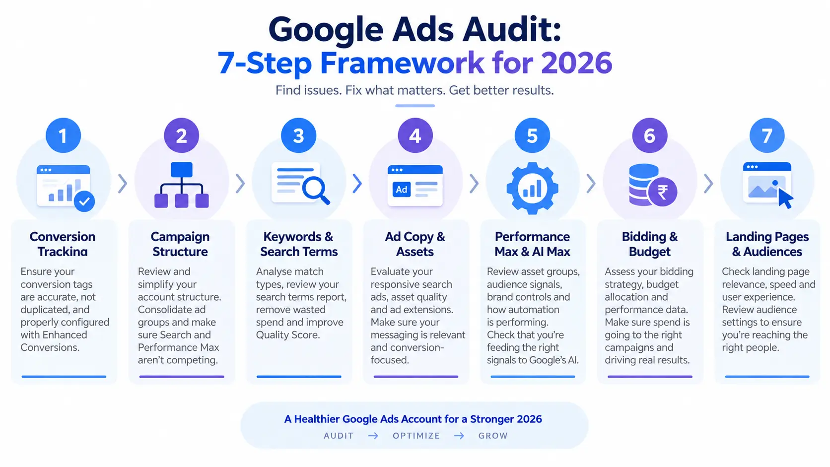 7 steps for google ads audit in 2026