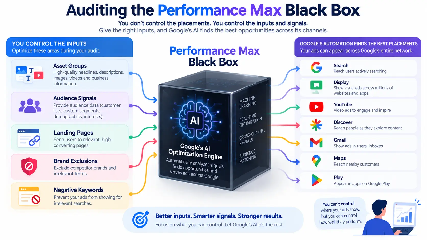 Auditing the Performance Max Black Box