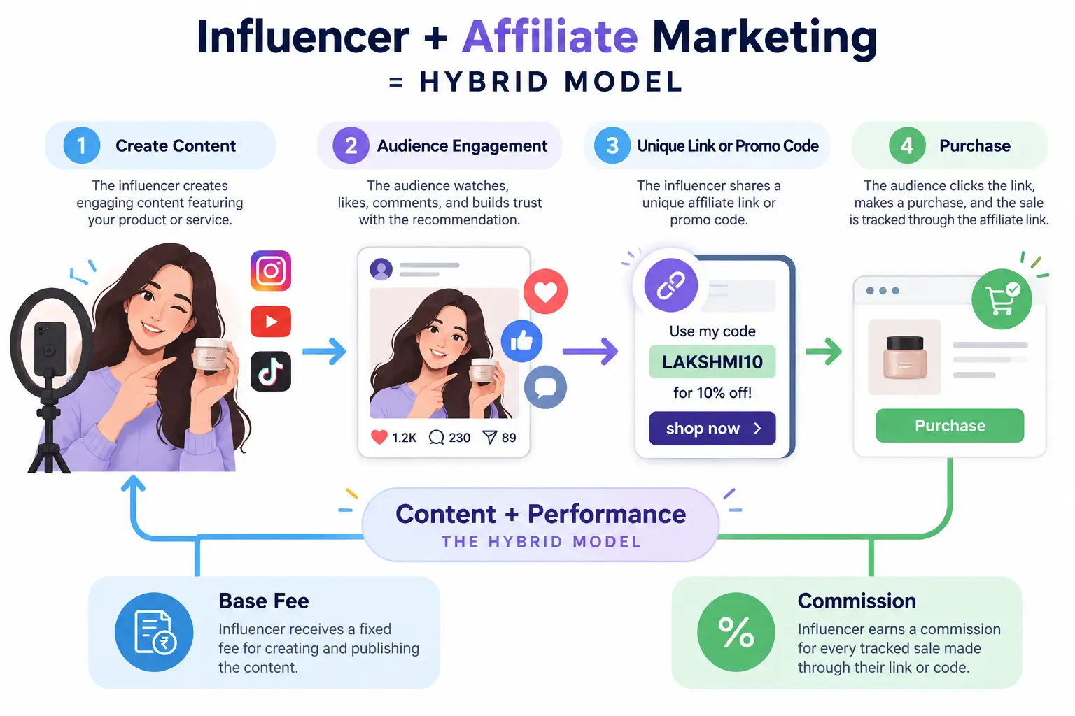 Influencer marketing vs affiliate marketing hybrid model