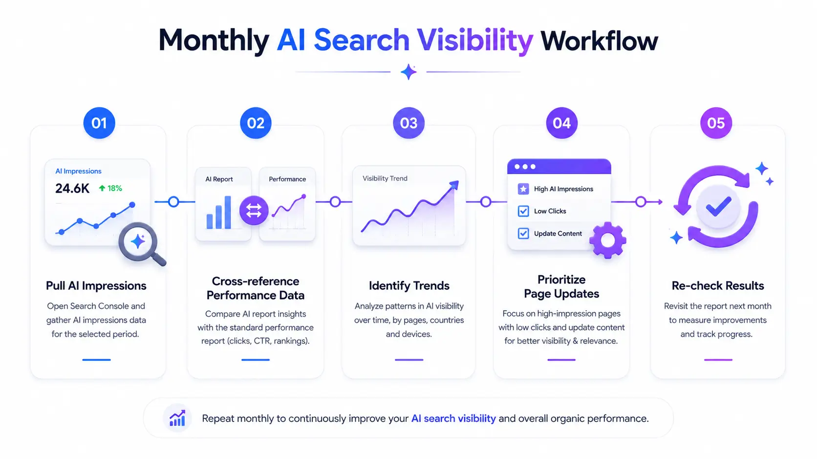 Monthly AI Visibility Workflow