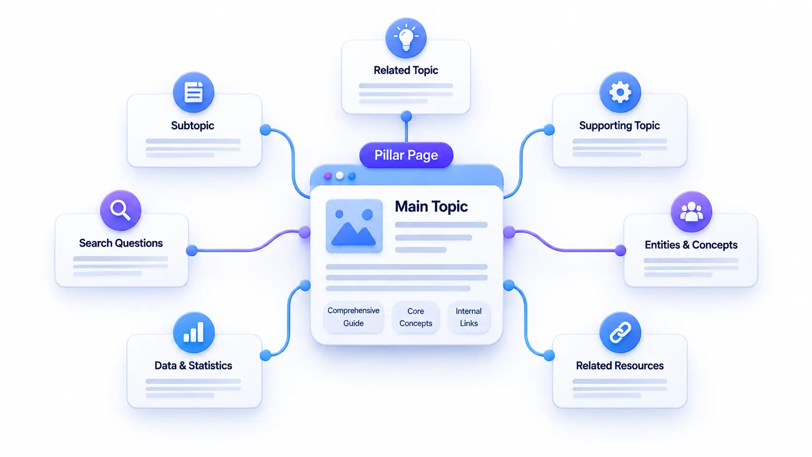 a semantic SEO topic cluster architecture.