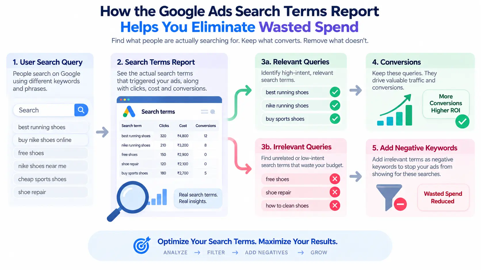 how the Google Ads Search Terms Report identifies wasted spend