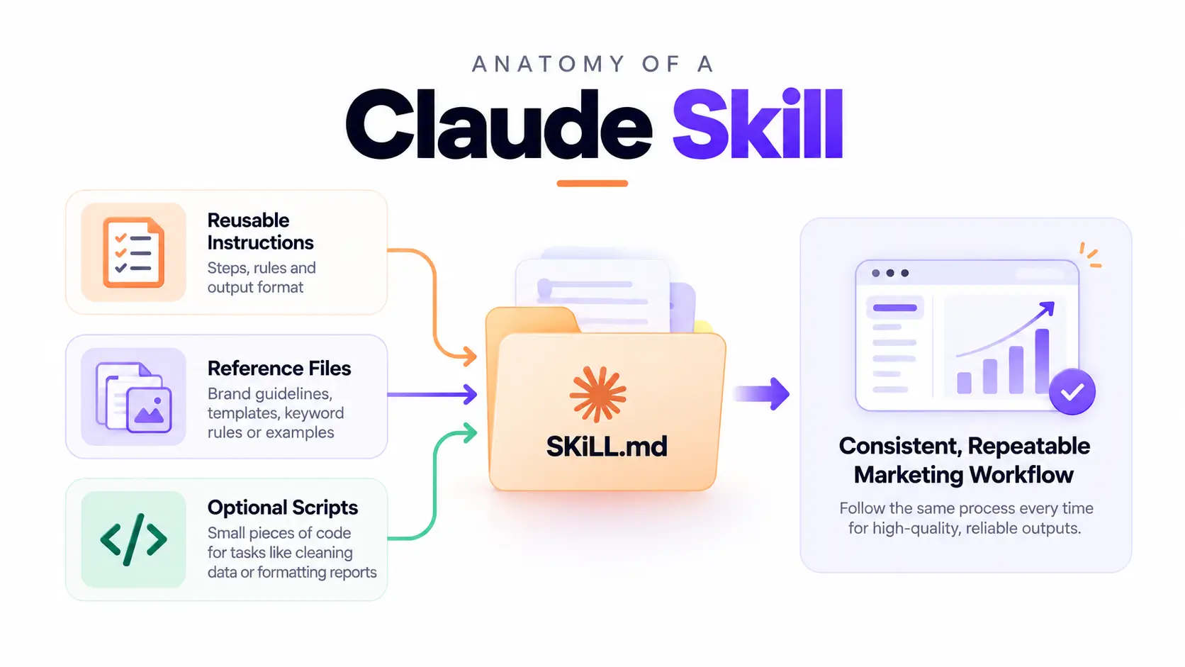 Claude Skill Anatomy Infographic
