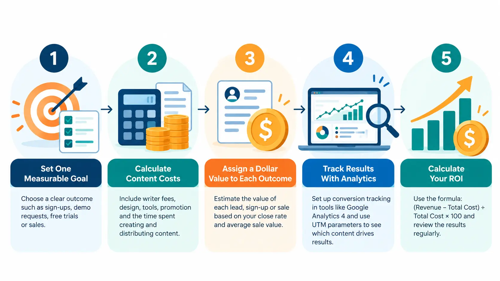 Five-Step Content ROI Workflow