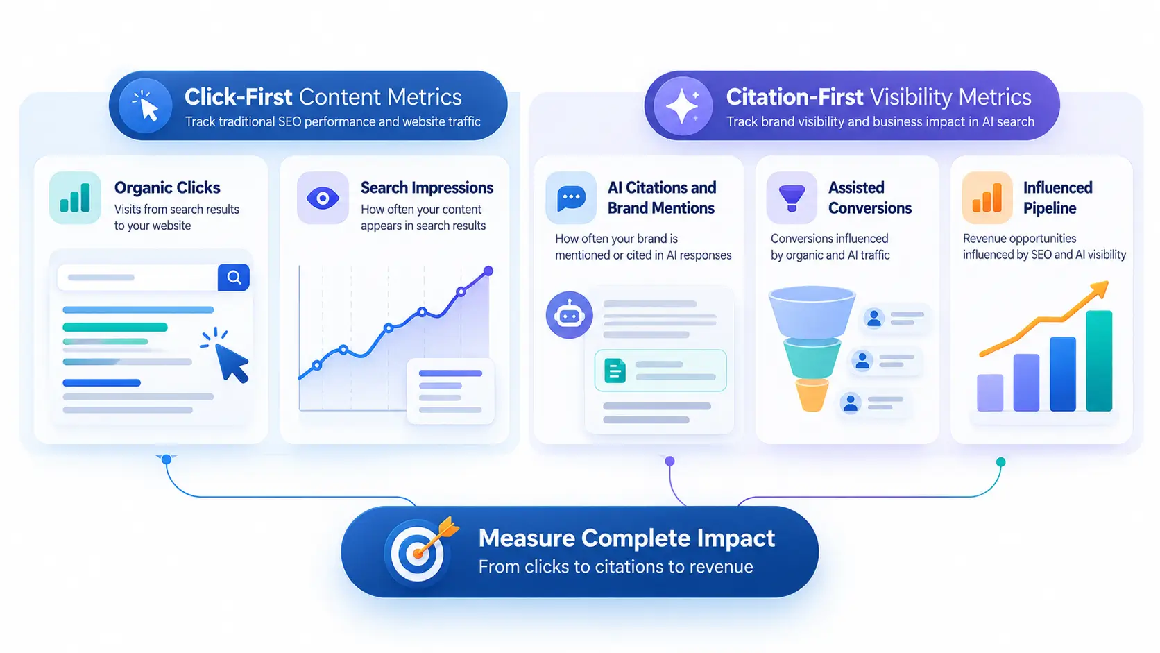 From Clicks to Citations Dashboard
