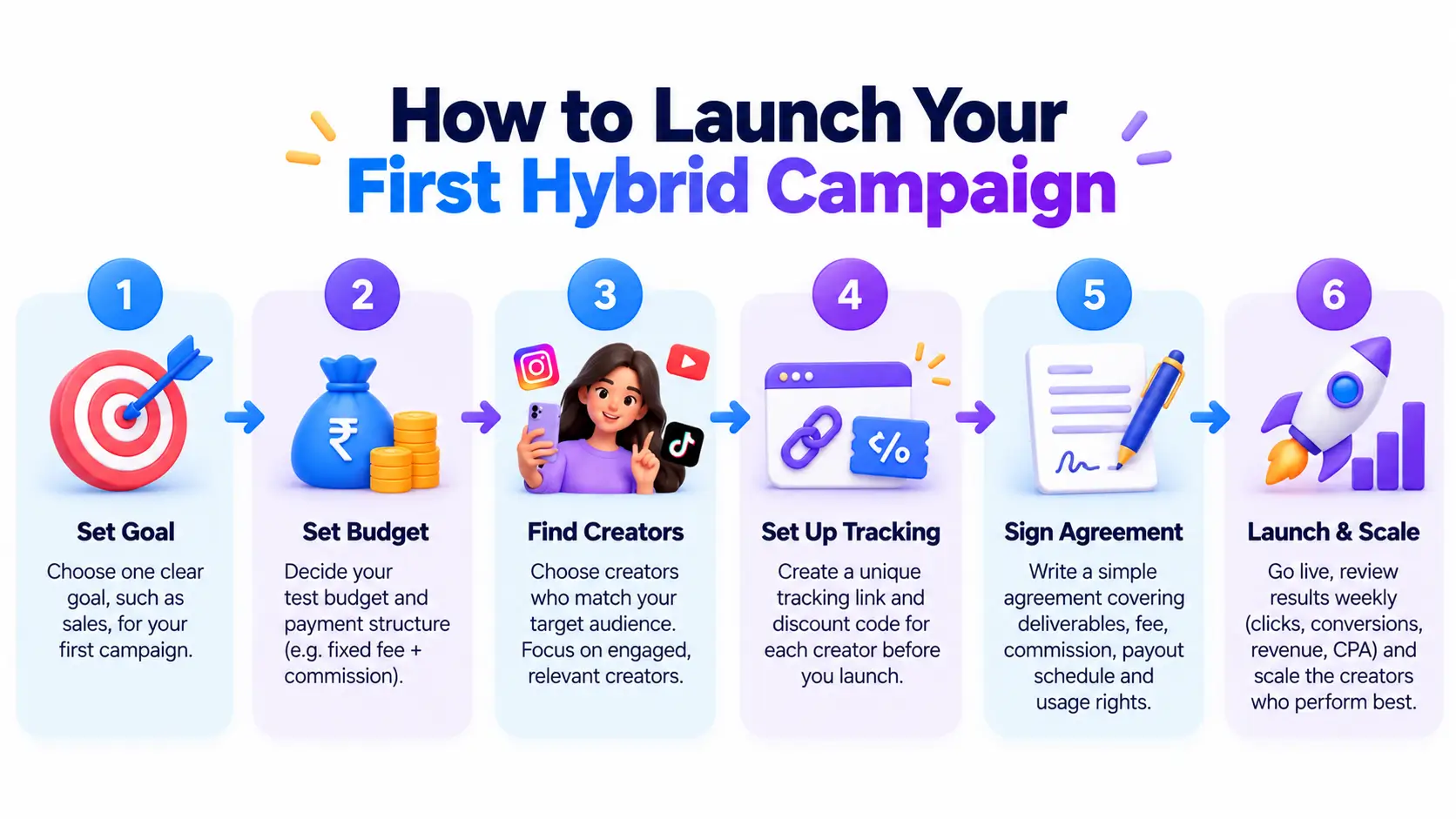 How to Launch Your First Hybrid Campaign