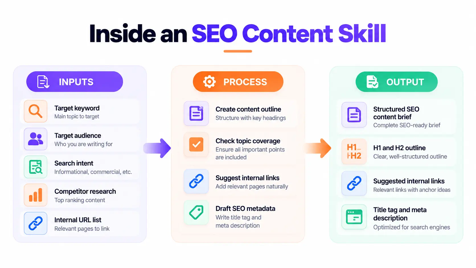 Inside an SEO Content Skill Workflow