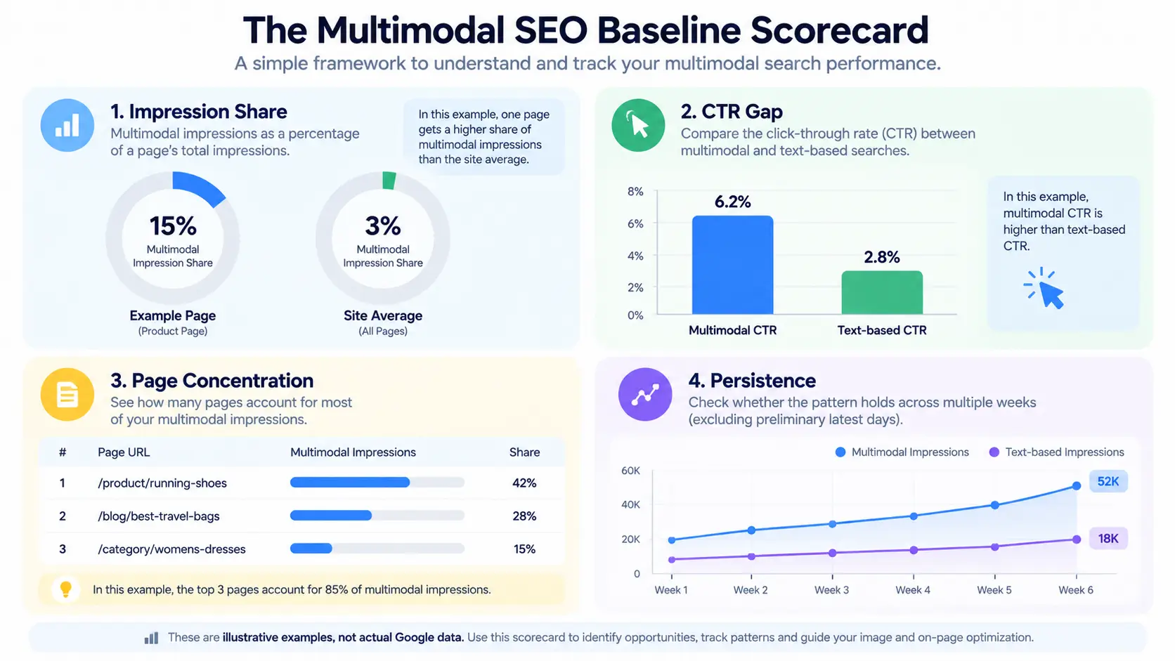 Multimodal SEO Scorecard Dashboard