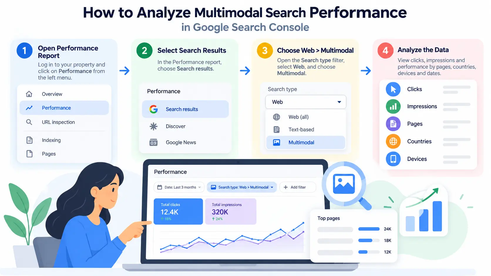 Multimodal Search Performance Workflow