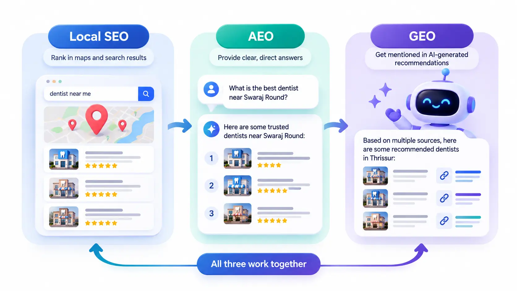 SEO, AEO, and GEO Infographic Flow